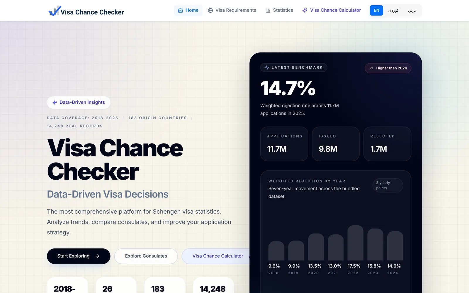 The Visa Chance Checker homepage: a Schengen visa statistics platform showing a weighted rejection rate benchmark, application and issuance totals, and a year-by-year rejection trend chart.